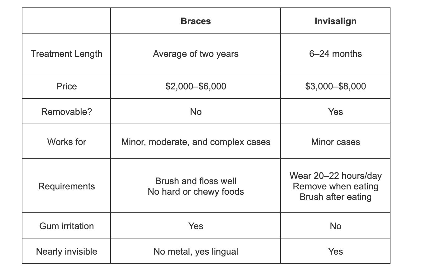 Braces v/s Invisalign - Comparison Chart